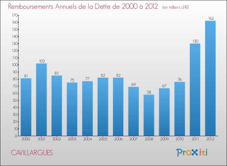 Evolution de l'annuité de la dette pour la commune de CAVILLARGUES de 2000 à 2012 Annuités de la dette pour CAVILLARGUES de 2000 à 2012