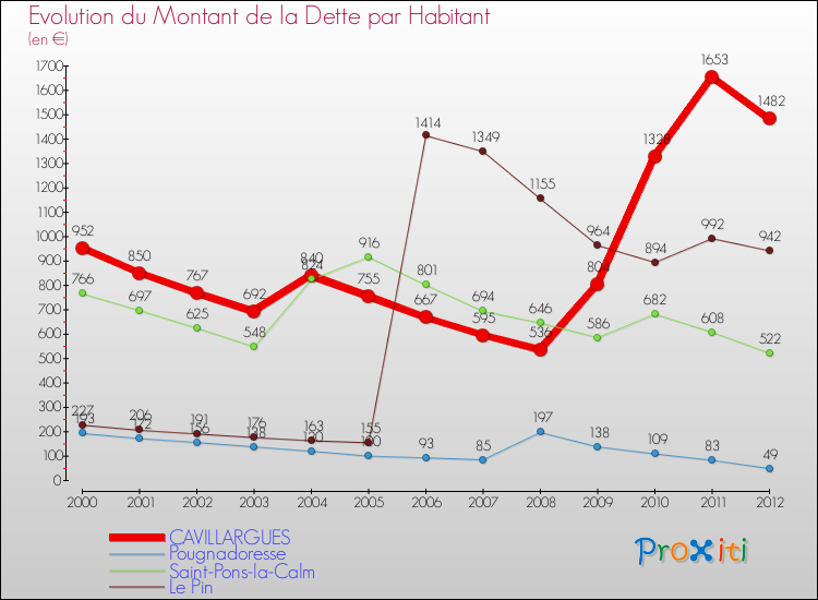 Evolution de la dette par habitant pour la commune de CAVILLARGUES et les communes proches de 2000 à 2012 Comparaison de la dette par habitant pour CAVILLARGUES et les communes voisines de 2000 à 2012