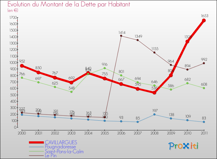 Evolution de la dette par habitant pour la commune de CAVILLARGUES et les communes proches Comparaison de la dette par habitant pour CAVILLARGUES et les communes voisines