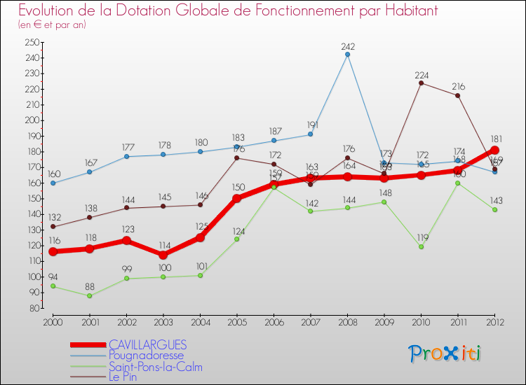 Evolution et montant de la dotation globale de fonctionnement par Habitant pour CAVILLARGUES et les communes proches Comparaison des dotations globales de fonctionnement par habitant pour CAVILLARGUES et les communes voisines