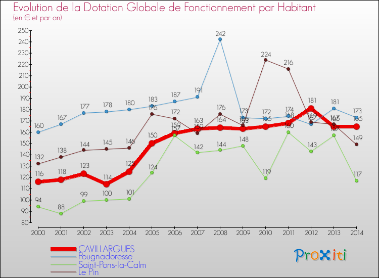 Evolution et montant de la dotation globale de fonctionnement par Habitant pour CAVILLARGUES et les communes proches de 2000 à 2014. Comparaison des dotations globales de fonctionnement par habitant pour CAVILLARGUES et les communes voisines de 2000 à 2014.