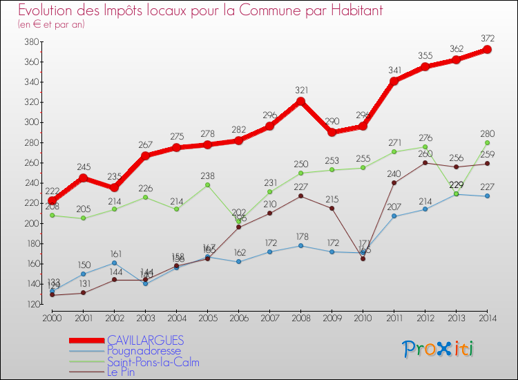 Evolution et montant des impôts locaux par Habitant pour CAVILLARGUES et les communes proches de 2000 à 2014 Comparaison des impôts locaux par habitant pour CAVILLARGUES et les communes voisines de 2000 à 2014