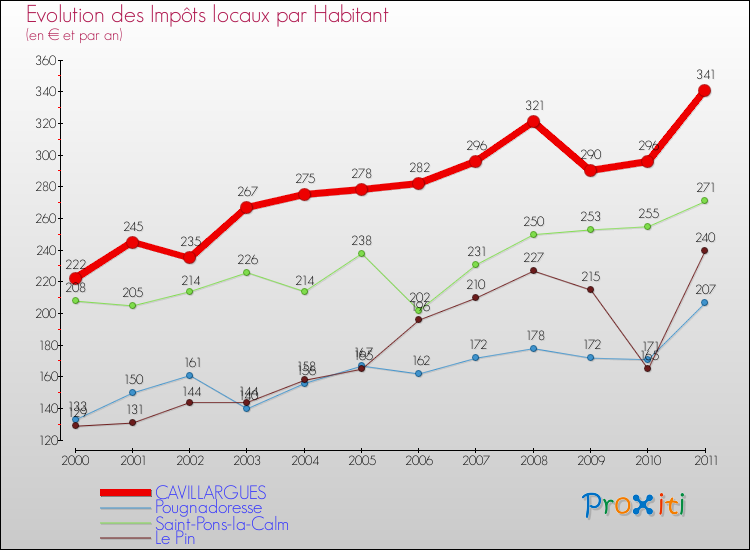 Evolution et montant des impôts locaux par Habitant pour CAVILLARGUES et les communes proches Comparaison des impôts locaux par habitant pour CAVILLARGUES et les communes voisines