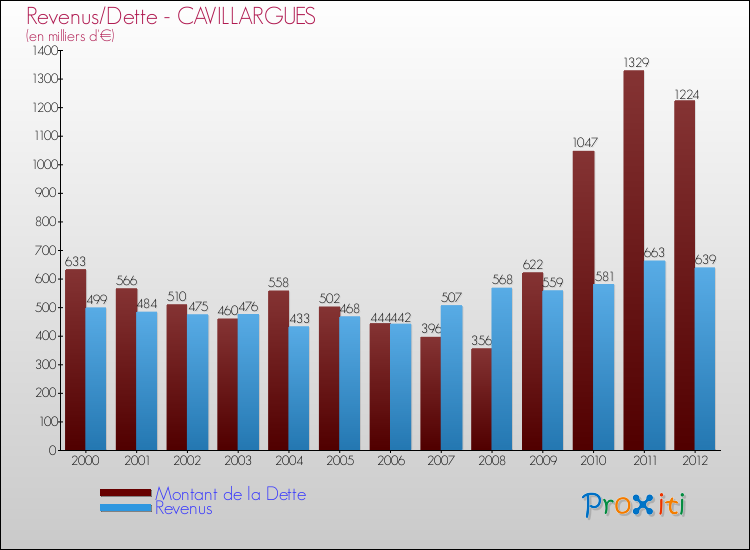 Evolution comparée de la dette et des revenus pour la commune de CAVILLARGUES de 2000 à 2012 Comparaison de la dette et des revenus pour CAVILLARGUES de 2000 à 2012
