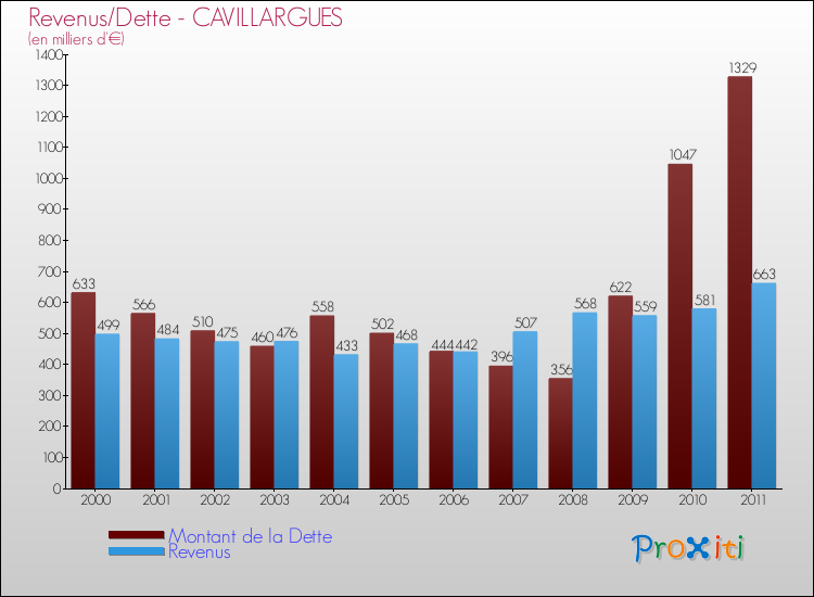 Evolution comparée de la dette et des revenus pour la commune de CAVILLARGUES de 2000 à 2011 Comparaison de la dette et des revenus pour CAVILLARGUES de 2000 à 2011