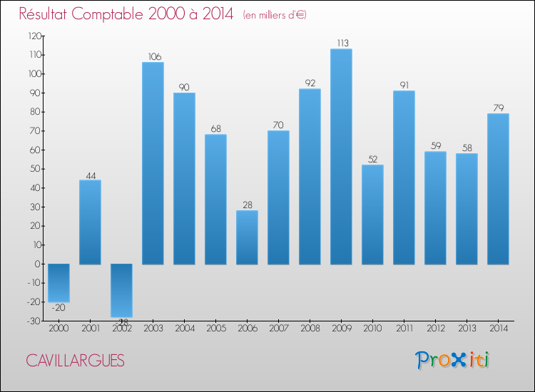 Evolution du résultat comptable pour la commune de CAVILLARGUES de 2000 à 2014 Evolution du résultat comptable pour CAVILLARGUES de 2000 à 2014