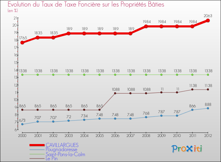 Evolution du taux de la taxe foncière sur le bati pour CAVILLARGUES et les communes proches de 2000 à 2012 Comparaison des taux de taxe foncière sur le bati pour CAVILLARGUES et les communes voisines de 2000 à 2012