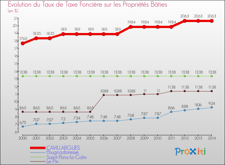 Evolution du taux de la taxe foncière sur le bati pour CAVILLARGUES et les communes proches de 2000 à 2014 Comparaison des taux de taxe foncière sur le bati pour CAVILLARGUES et les communes voisines de 2000 à 2014
