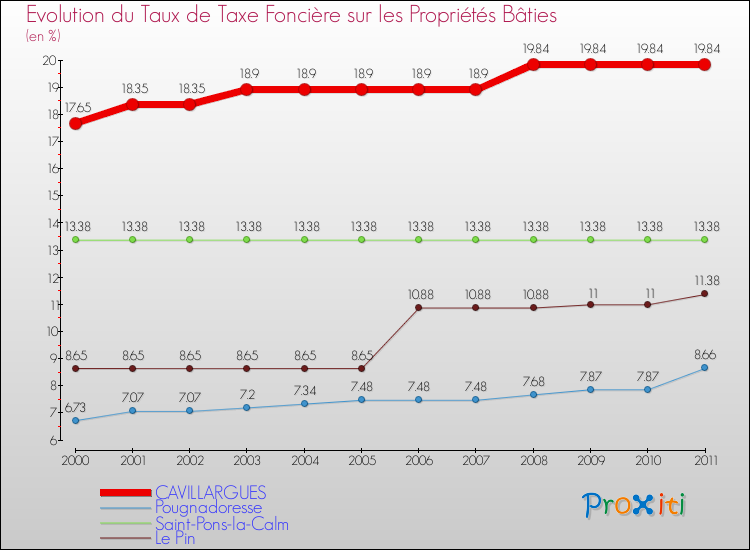 Evolution du taux de la taxe foncière sur le bati pour CAVILLARGUES et les communes proches Comparaison des taux de taxe foncière sur le bati pour CAVILLARGUES et les communes voisines