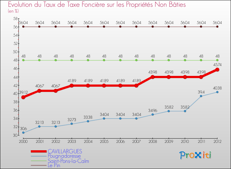 Evolution du taux de la taxe foncière sur les immeubles et terrains non batis pour CAVILLARGUES et les communes proches de 2000 à 2012 Comparaison des taux de la taxe foncière sur les immeubles et terrains non batis pour CAVILLARGUES et les communes voisines de 2000 à 2012