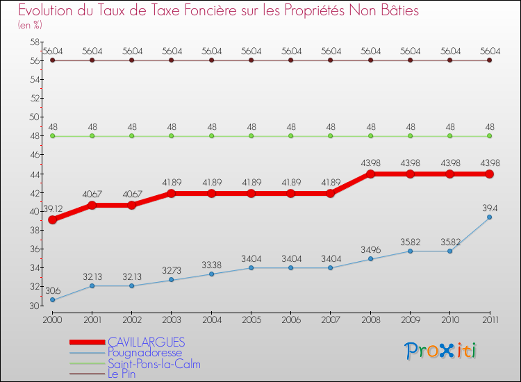 Evolution du taux de la taxe foncière sur les immeubles et terrains non batis pour CAVILLARGUES et les communes proches Comparaison des taux de la taxe foncière sur les immeubles et terrains non batis pour CAVILLARGUES et les communes voisines