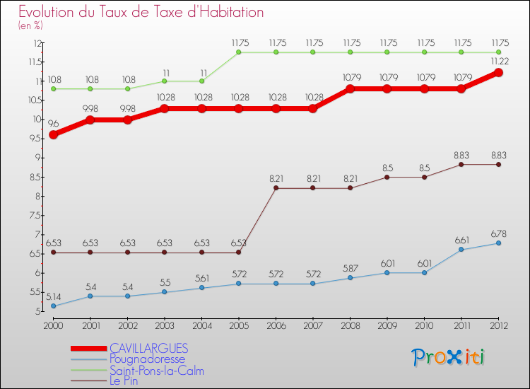 Evolution du taux de la taxe d'habitation pour CAVILLARGUES et les communes proches Comparaison des taux de la taxe d'habitation pour CAVILLARGUES et les communes voisines