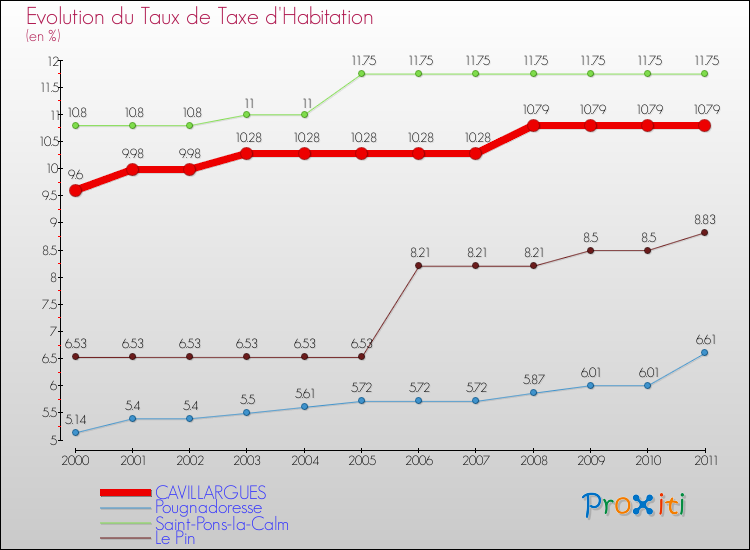 Evolution du taux de la taxe d'habitation pour CAVILLARGUES et les communes proches Comparaison des taux de la taxe d'habitation pour CAVILLARGUES et les communes voisines