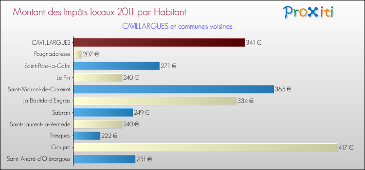 Montant des impôts locaux par Habitant pour CAVILLARGUES et les communes proches Comparaison des impôts locaux par habitant pour CAVILLARGUES et les communes voisines