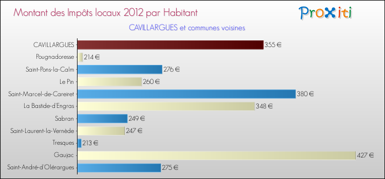 Montant des impôts locaux par Habitant pour CAVILLARGUES et les communes proches Comparaison des impôts locaux par habitant pour CAVILLARGUES et les communes voisines