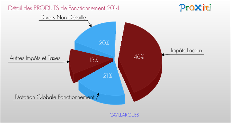 Décomposition du Budget de Fonctionnement 2014 de la commune de CAVILLARGUES Budget de Fonctionnement 2014 pour la commune de CAVILLARGUES