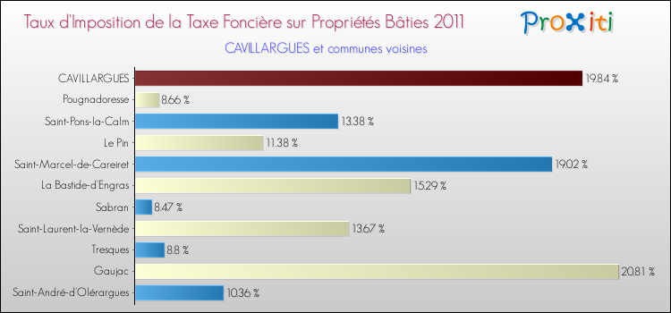 Taux d'imposition de la taxe foncière sur le bati 2011 pour CAVILLARGUES et les communes proches Comparaison des taux d'imposition de la taxe foncière sur le bati 2011 pour CAVILLARGUES et les communes voisines