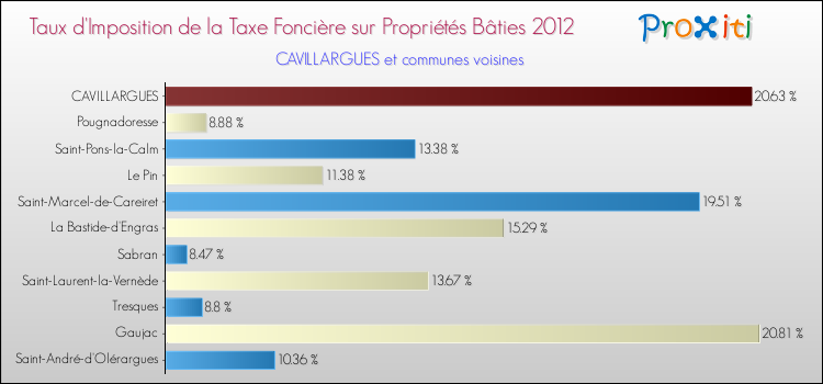 Taux d'imposition de la taxe foncière sur le bati 2012 pour CAVILLARGUES et les communes proches Comparaison des taux d'imposition de la taxe foncière sur le bati 2012 pour CAVILLARGUES et les communes voisines