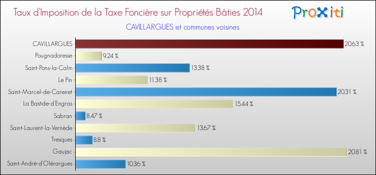 Taux d'imposition de la taxe foncière sur le bati 2014 pour CAVILLARGUES et les communes proches Comparaison des taux d'imposition de la taxe foncière sur le bati 2014 pour CAVILLARGUES et les communes voisines