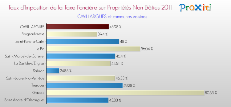 Taux d'imposition de la taxe foncière sur les immeubles et terrains non batis 2011 pour CAVILLARGUES et les communes proches Comparaison des taux d'imposition de la taxe foncière sur les immeubles et terrains non batis 2011 pour CAVILLARGUES et les communes voisines