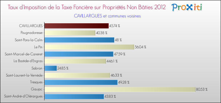 Taux d'imposition de la taxe foncière sur les immeubles et terrains non batis 2012 pour CAVILLARGUES et les communes proches Comparaison des taux d'imposition de la taxe foncière sur les immeubles et terrains non batis 2012 pour CAVILLARGUES et les communes voisines