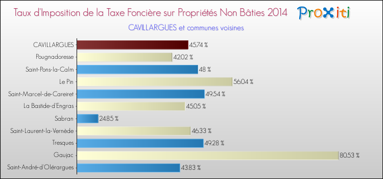 Taux d'imposition de la taxe foncière sur les immeubles et terrains non batis 2014 pour CAVILLARGUES et les communes proches Comparaison des taux d'imposition de la taxe foncière sur les immeubles et terrains non batis 2014 pour CAVILLARGUES et les communes voisines