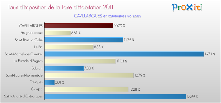Taux d'imposition de la taxe d'habitation 2011 pour CAVILLARGUES et les communes proches Comparaison des taux d'imposition de la taxe d'habitation 2011 pour CAVILLARGUES et les communes voisines