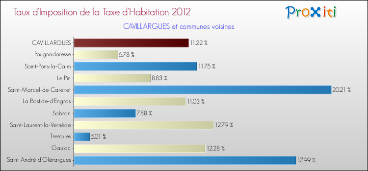 Taux d'imposition de la taxe d'habitation 2012 pour CAVILLARGUES et les communes proches Comparaison des taux d'imposition de la taxe d'habitation 2012 pour CAVILLARGUES et les communes voisines