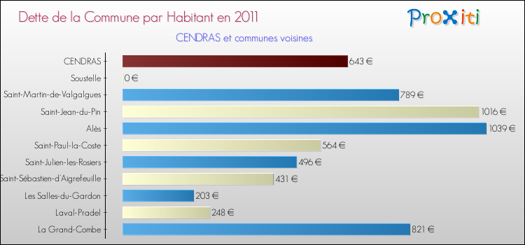 Dette par habitant de la commune en 2011 pour CENDRAS et les communes proches Comparaison de la dette par habitant de la commune en 2011 pour CENDRAS et les communes voisines
