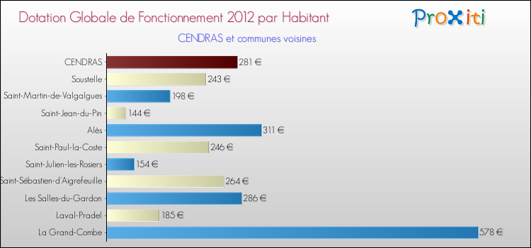 Montant des dotations globales de fonctionnement DGF par Habitant pour CENDRAS et les communes proches Comparaison des des dotations globales de fonctionnement DGF par habitant pour CENDRAS et les communes voisines