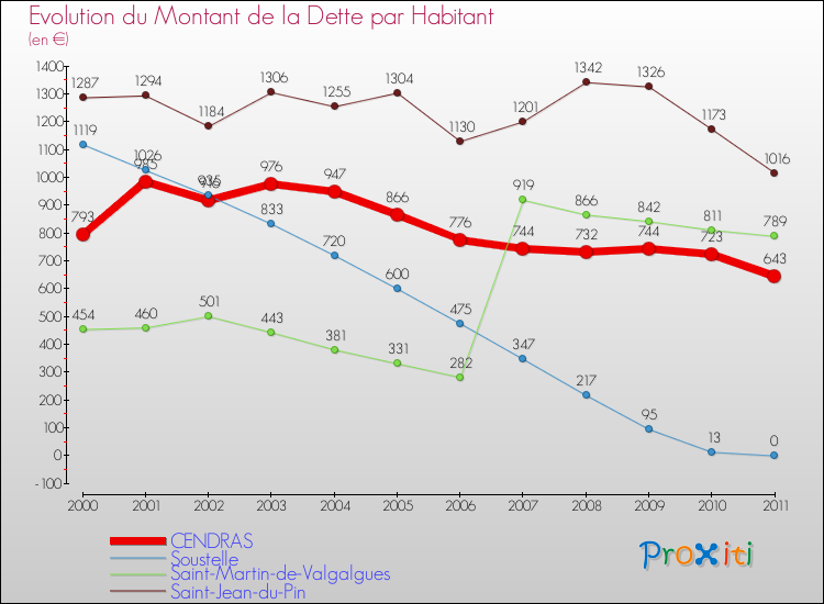 Evolution de la dette par habitant pour la commune de CENDRAS et les communes proches Comparaison de la dette par habitant pour CENDRAS et les communes voisines