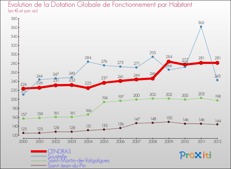 Evolution et montant de la dotation globale de fonctionnement par Habitant pour CENDRAS et les communes proches Comparaison des dotations globales de fonctionnement par habitant pour CENDRAS et les communes voisines