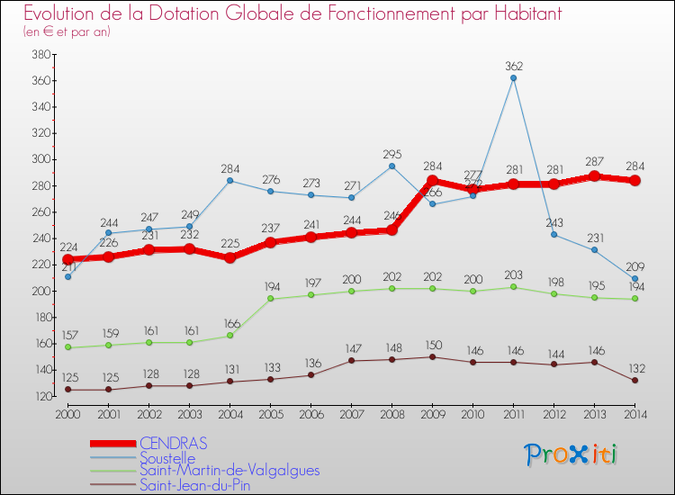 Evolution et montant de la dotation globale de fonctionnement par Habitant pour CENDRAS et les communes proches de 2000 à 2014. Comparaison des dotations globales de fonctionnement par habitant pour CENDRAS et les communes voisines de 2000 à 2014.