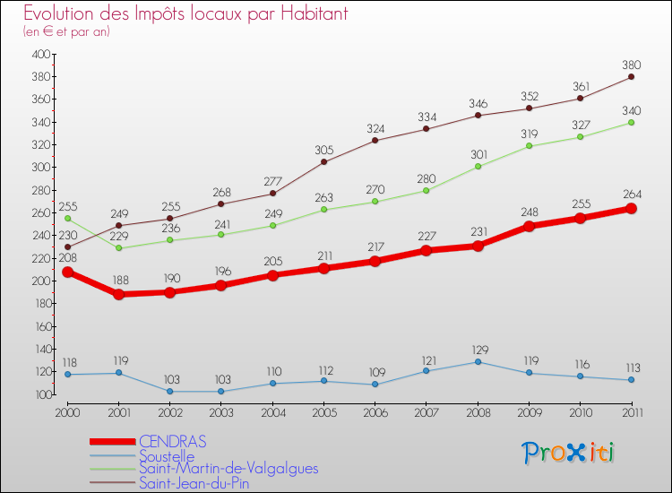 Evolution et montant des impôts locaux par Habitant pour CENDRAS et les communes proches Comparaison des impôts locaux par habitant pour CENDRAS et les communes voisines