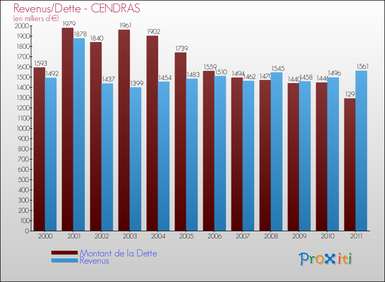 Evolution comparée de la dette et des revenus pour la commune de CENDRAS de 2000 à 2011 Comparaison de la dette et des revenus pour CENDRAS de 2000 à 2011