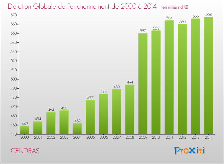 Evolution du montant de la Dotation Globale de Fonctionnement pour la commune de CENDRAS de 2000 à 2014 Evolution du montant de la Dotation Globale de Fonctionnement pour CENDRAS de 2000 à 2014
