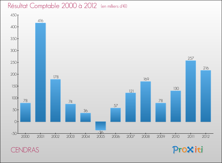 Evolution du résultat comptable pour la commune de CENDRAS de 2000 à 2012 Evolution du résultat comptable pour CENDRAS de 2000 à 2012