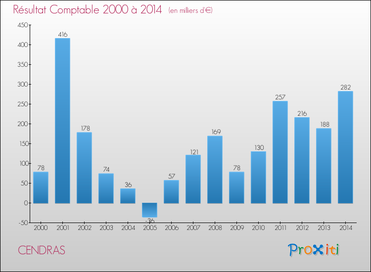 Evolution du résultat comptable pour la commune de CENDRAS de 2000 à 2014 Evolution du résultat comptable pour CENDRAS de 2000 à 2014