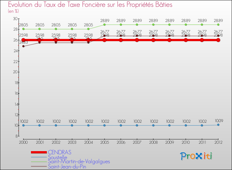 Evolution du taux de la taxe foncière sur le bati pour CENDRAS et les communes proches de 2000 à 2012 Comparaison des taux de taxe foncière sur le bati pour CENDRAS et les communes voisines de 2000 à 2012