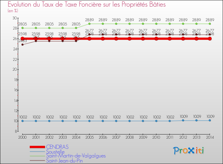 Evolution du taux de la taxe foncière sur le bati pour CENDRAS et les communes proches de 2000 à 2014 Comparaison des taux de taxe foncière sur le bati pour CENDRAS et les communes voisines de 2000 à 2014