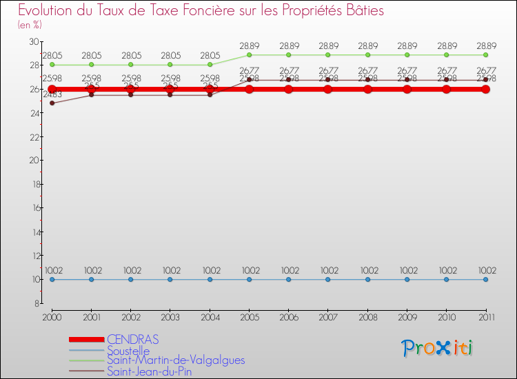 Evolution du taux de la taxe foncière sur le bati pour CENDRAS et les communes proches Comparaison des taux de taxe foncière sur le bati pour CENDRAS et les communes voisines