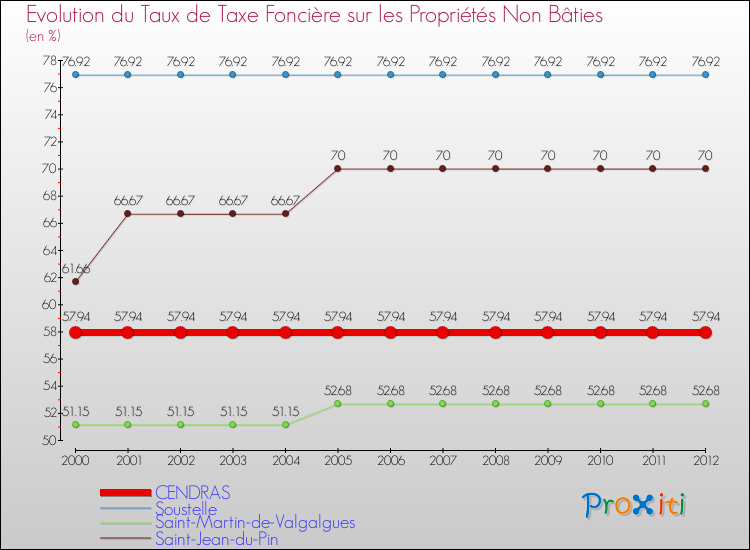 Evolution du taux de la taxe foncière sur les immeubles et terrains non batis pour CENDRAS et les communes proches de 2000 à 2012 Comparaison des taux de la taxe foncière sur les immeubles et terrains non batis pour CENDRAS et les communes voisines de 2000 à 2012