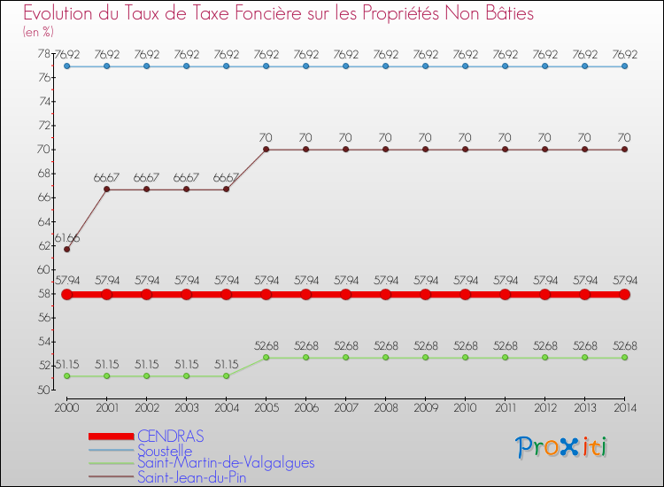Evolution du taux de la taxe foncière sur les immeubles et terrains non batis pour CENDRAS et les communes proches de 2000 à 2014 Comparaison des taux de la taxe foncière sur les immeubles et terrains non batis pour CENDRAS et les communes voisines de 2000 à 2014
