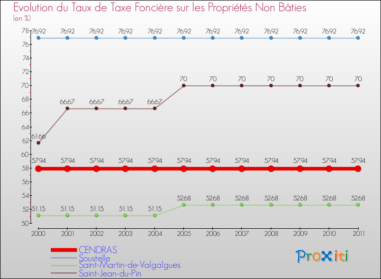 Evolution du taux de la taxe foncière sur les immeubles et terrains non batis pour CENDRAS et les communes proches Comparaison des taux de la taxe foncière sur les immeubles et terrains non batis pour CENDRAS et les communes voisines