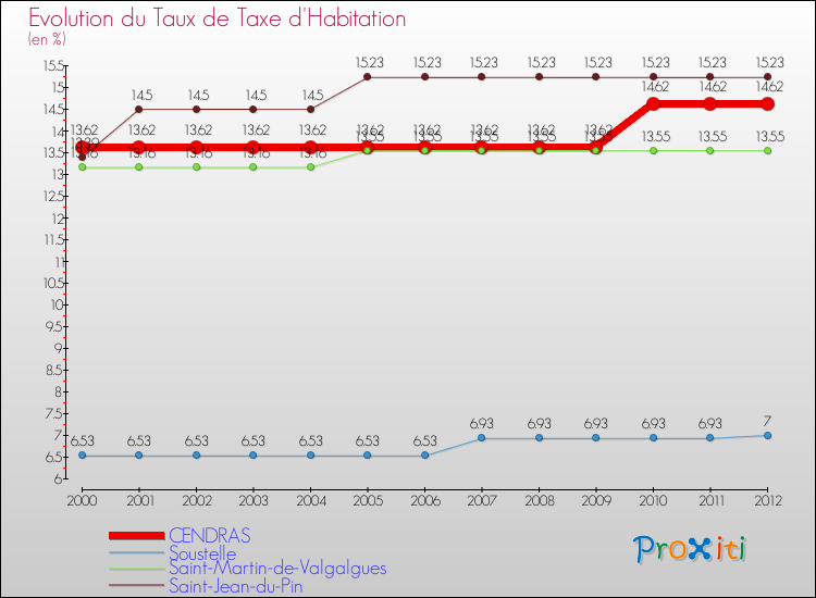 Evolution du taux de la taxe d'habitation pour CENDRAS et les communes proches Comparaison des taux de la taxe d'habitation pour CENDRAS et les communes voisines