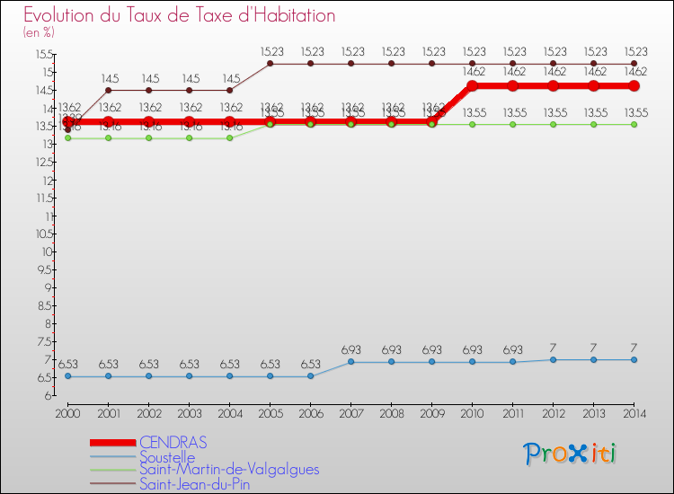 Evolution du taux de la taxe d'habitation pour CENDRAS et les communes proches de 2000 à 2014 Comparaison des taux de la taxe d'habitation pour CENDRAS et les communes voisines de 2000 à 2014