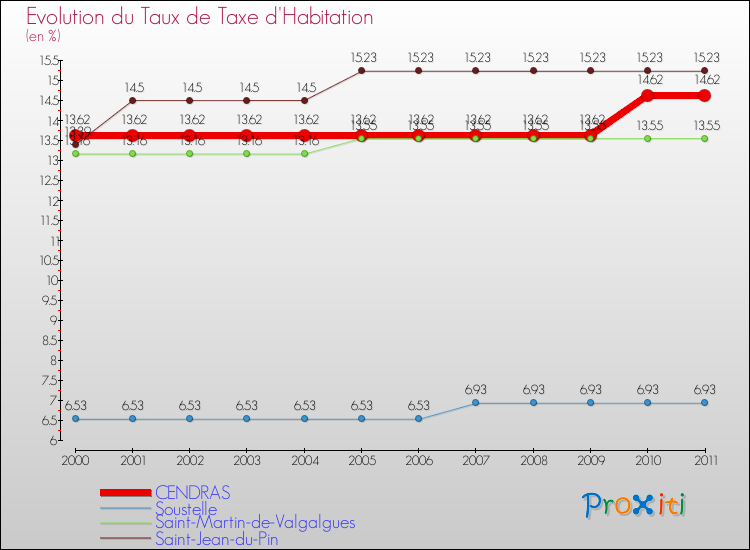 Evolution du taux de la taxe d'habitation pour CENDRAS et les communes proches Comparaison des taux de la taxe d'habitation pour CENDRAS et les communes voisines