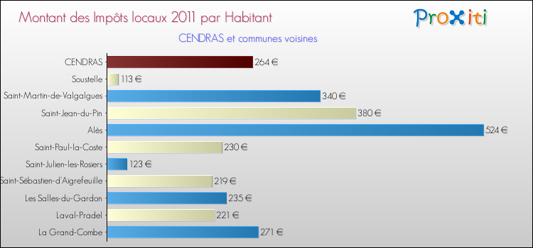 Montant des impôts locaux par Habitant pour CENDRAS et les communes proches Comparaison des impôts locaux par habitant pour CENDRAS et les communes voisines