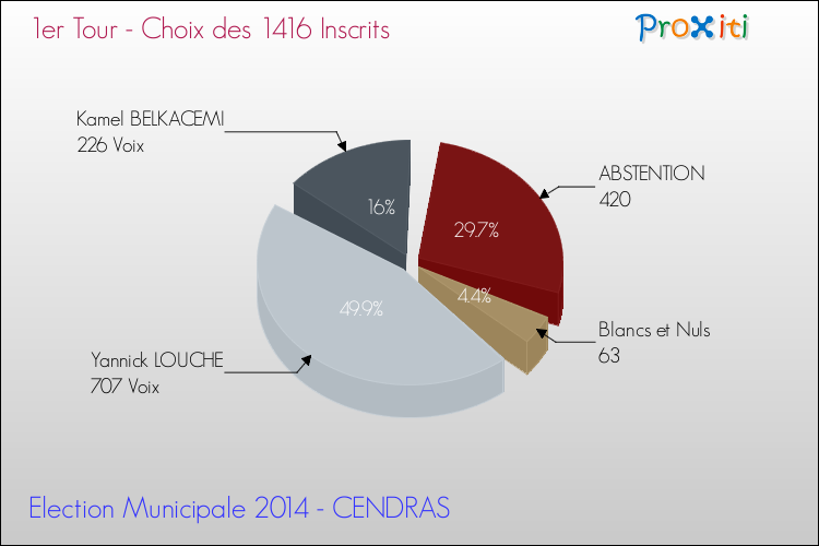 Résultats par rapport aux inscrits au 1er Tour des Elections Municipales 2014 de la commune de CENDRAS Elections Municipales 2014 - Résultats par rapport aux inscrits au 1er Tour pour la commune de CENDRAS