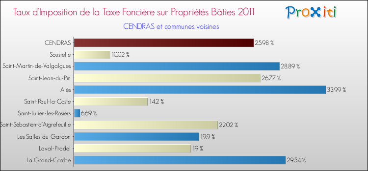 Taux d'imposition de la taxe foncière sur le bati 2011 pour CENDRAS et les communes proches Comparaison des taux d'imposition de la taxe foncière sur le bati 2011 pour CENDRAS et les communes voisines
